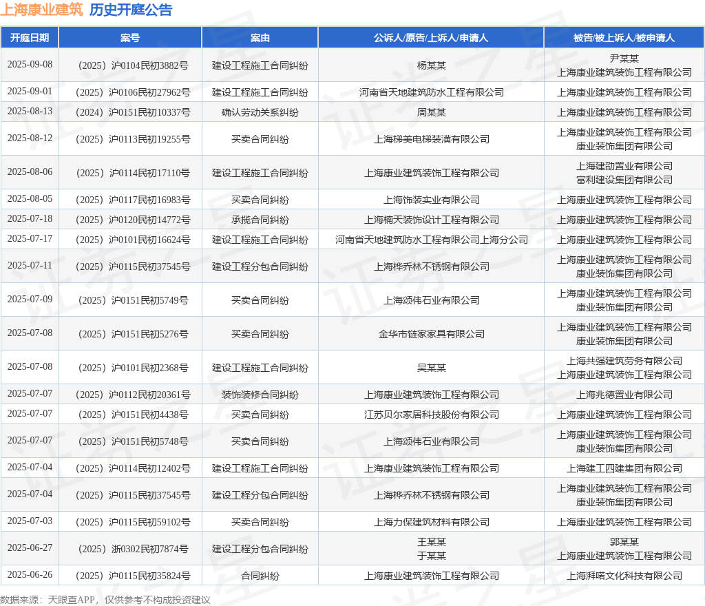 星空·体育中国综合上海康业修建作为被告上诉人的1起触及粉饰装修条约纠葛的诉讼将于