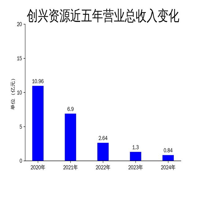 星空综合体育全站app创兴资本2024年巨亏193亿修建粉饰营业成“拖油瓶”