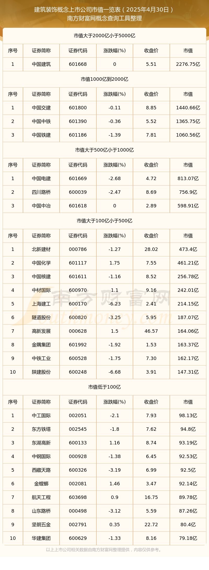 星空综合【修建粉饰观点上市公司】停止2025年4月30日市值